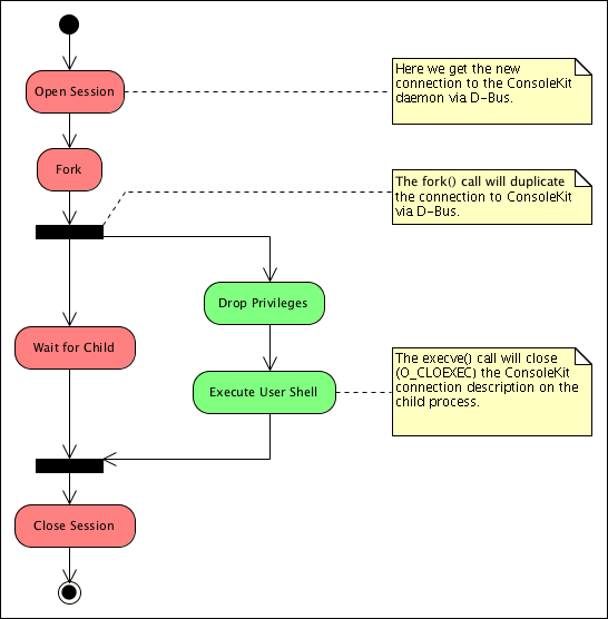 simplified activity diagram for login(1)