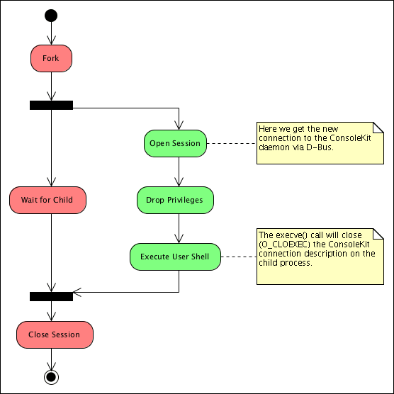 simplified activity diagram for qingy