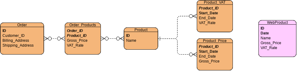 The same ER diagram as before, but this time with an additional table:

WebProduct(*ID, *Date, Name, Gross_Price, VAT_Rate)