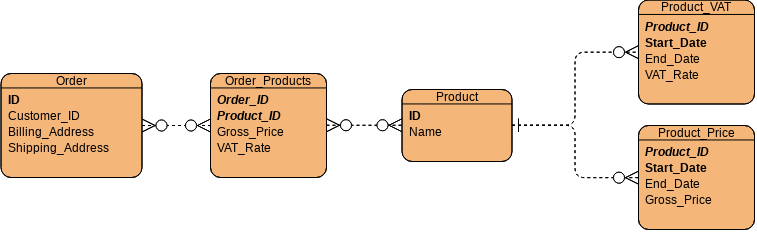 Example ER diagram showing an example of a more realistic shop database.

There are five tables. * indicates the primary key.

Order (*ID, Customer_ID, Billing_Address, Shipping_Address)
Order_Products(*Order_ID, *Product_ID, Gross_Price, VAT_Rate)
Product(*ID, Name)
Product_VAT(*Product_ID, *Start_Date, End_Date, VAT_Rate)
Product_ID(*Product_ID, *Start_Date, End_Date, Gross_Price)
