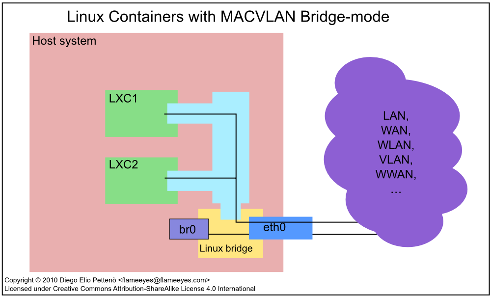 Linux containers. Linux Bridge. Как работают Bridge Linux. Macvlan. Tun tap Linux.