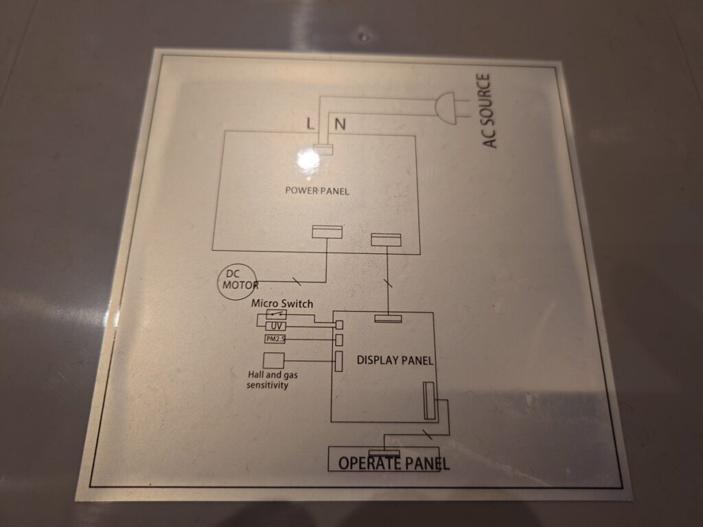 Photo of the block diagram on the bottom of the air purifier.

It shows three "panels" (boards): Power, Display, and Operate.

Power Panel is connected to AC Source, DC Motor, and Display Panel. Display Panel is connected to Operate Panel one side, and then on the other, a Hall and gas sensitivity component, a PM2.5 component and an UV component via a Micro Switch.